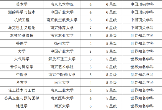 江苏十一所双一流大学