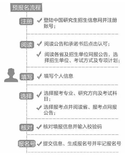 研究生招生信息网预报名，一站式解决你的报考难题