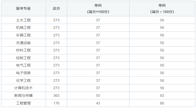 研究生招生信息网（研招网）分数线解析