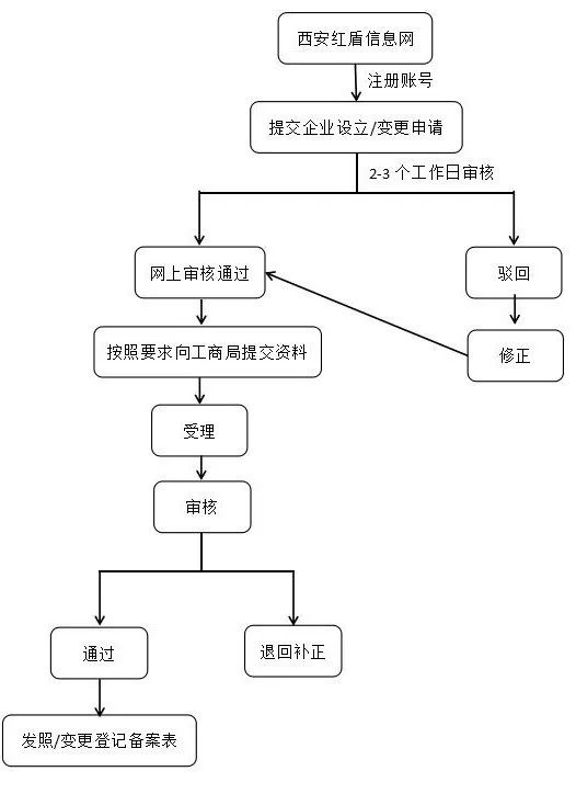 工商信息网上变更流程详解