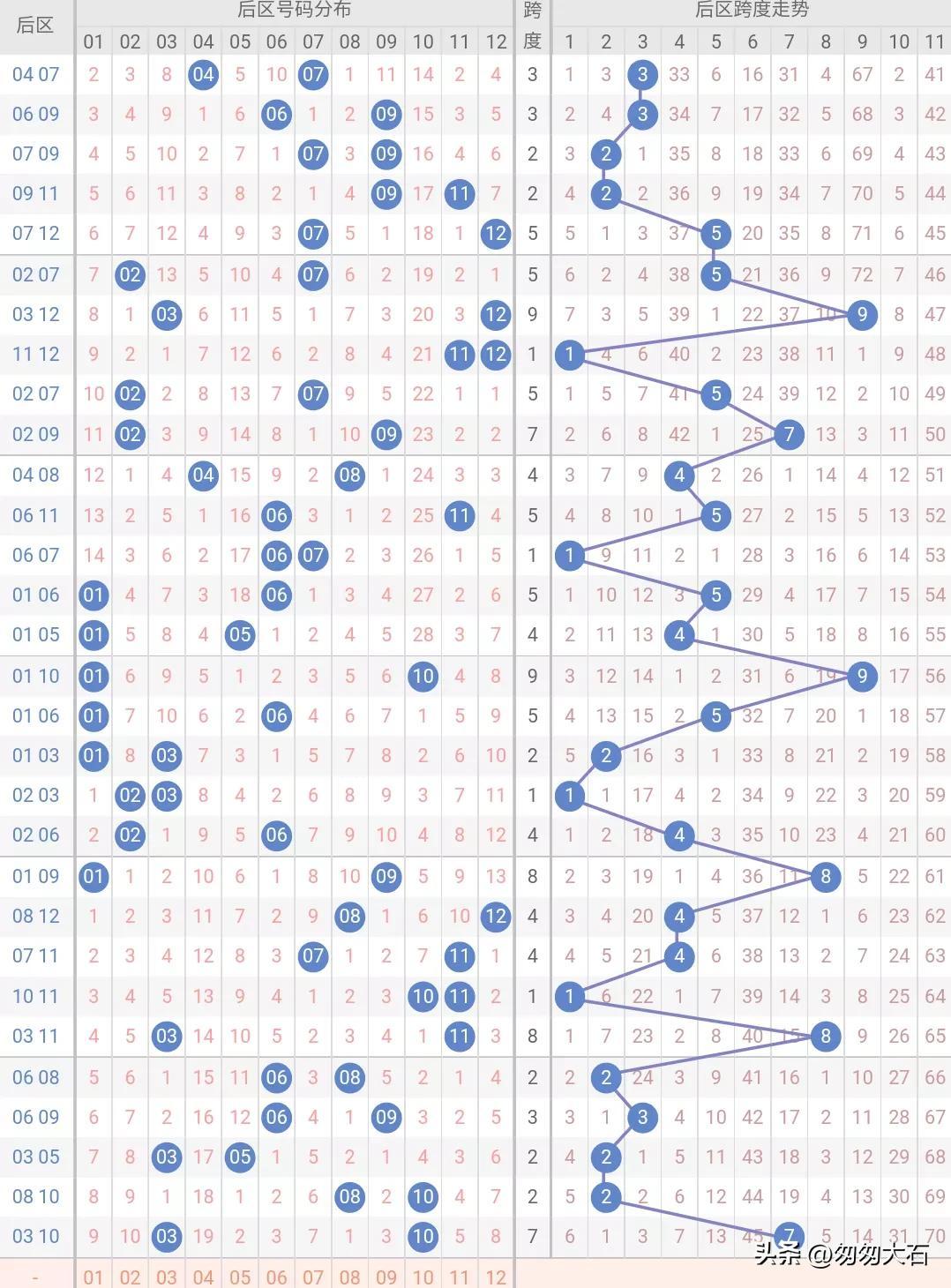 大乐透后区第二位定位走势图