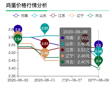 鸡蛋价格动态