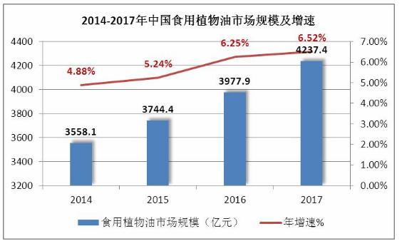 食用油市场数字化洞察