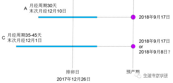 根据末次月经日期推算预产期