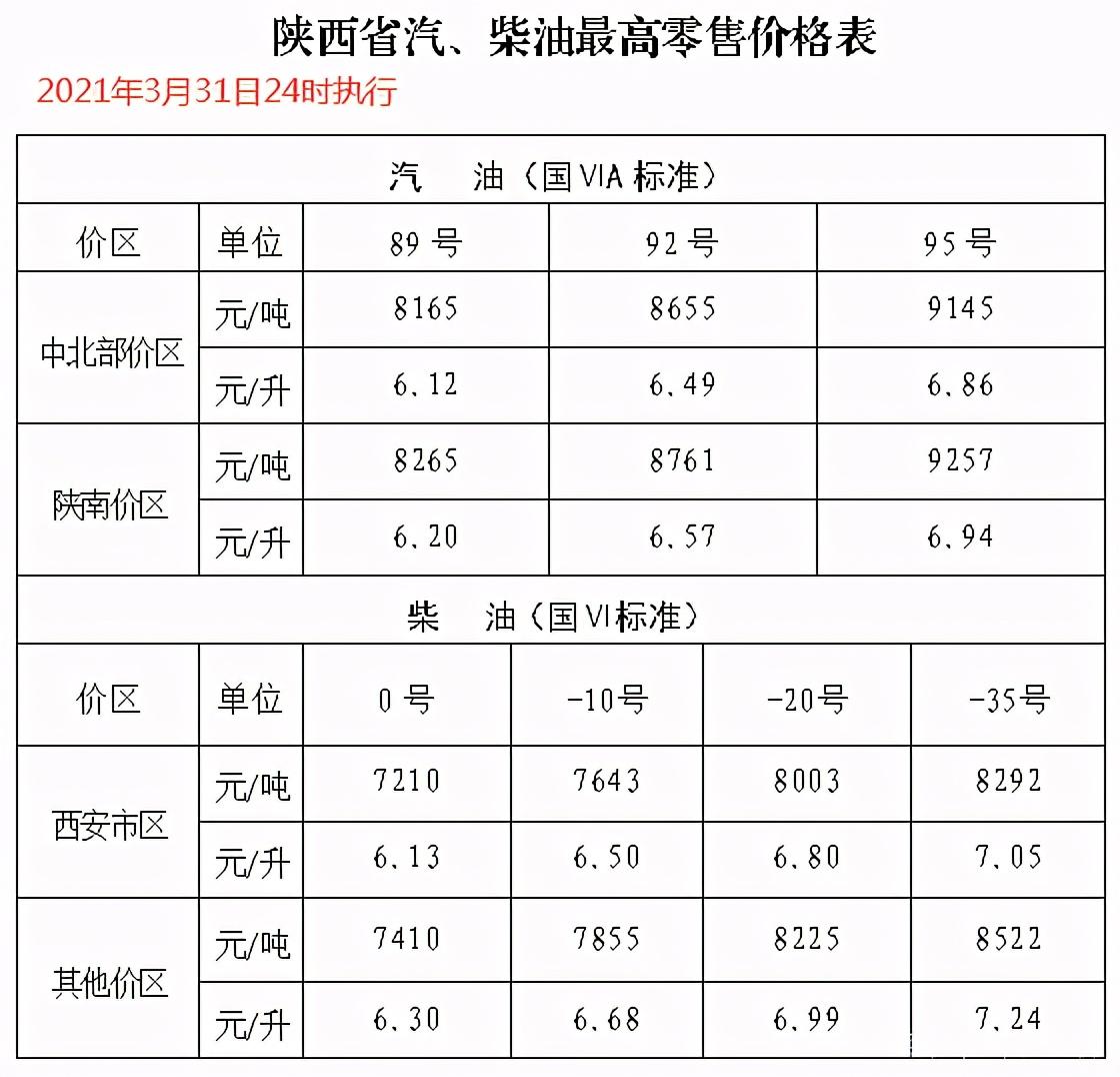 油价调整动态