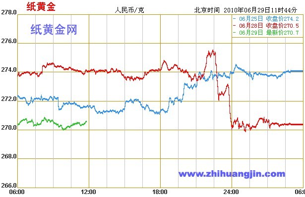 纸黄金行情走势分析