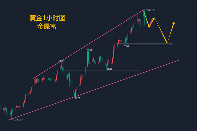 近期黄金走势分析，机遇与挑战并存