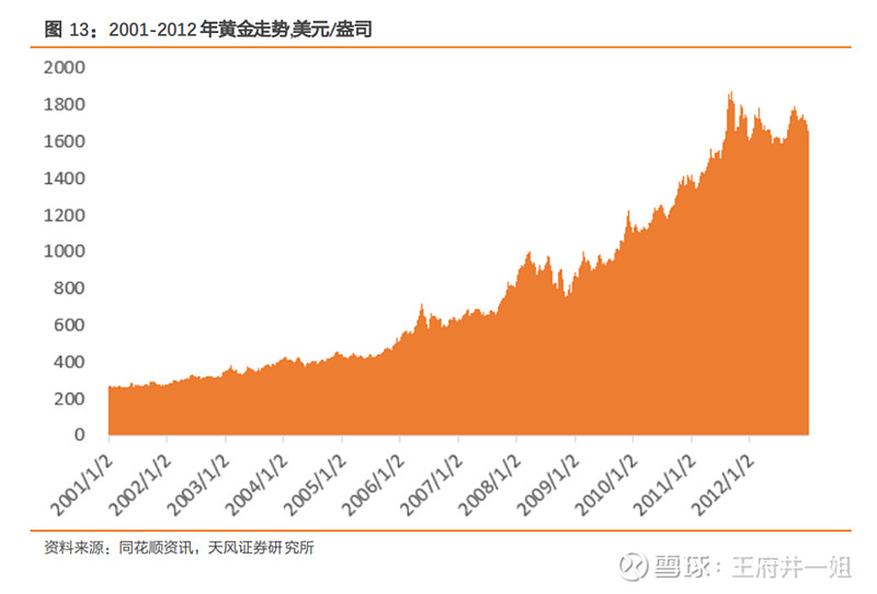 黄金价格走势分析