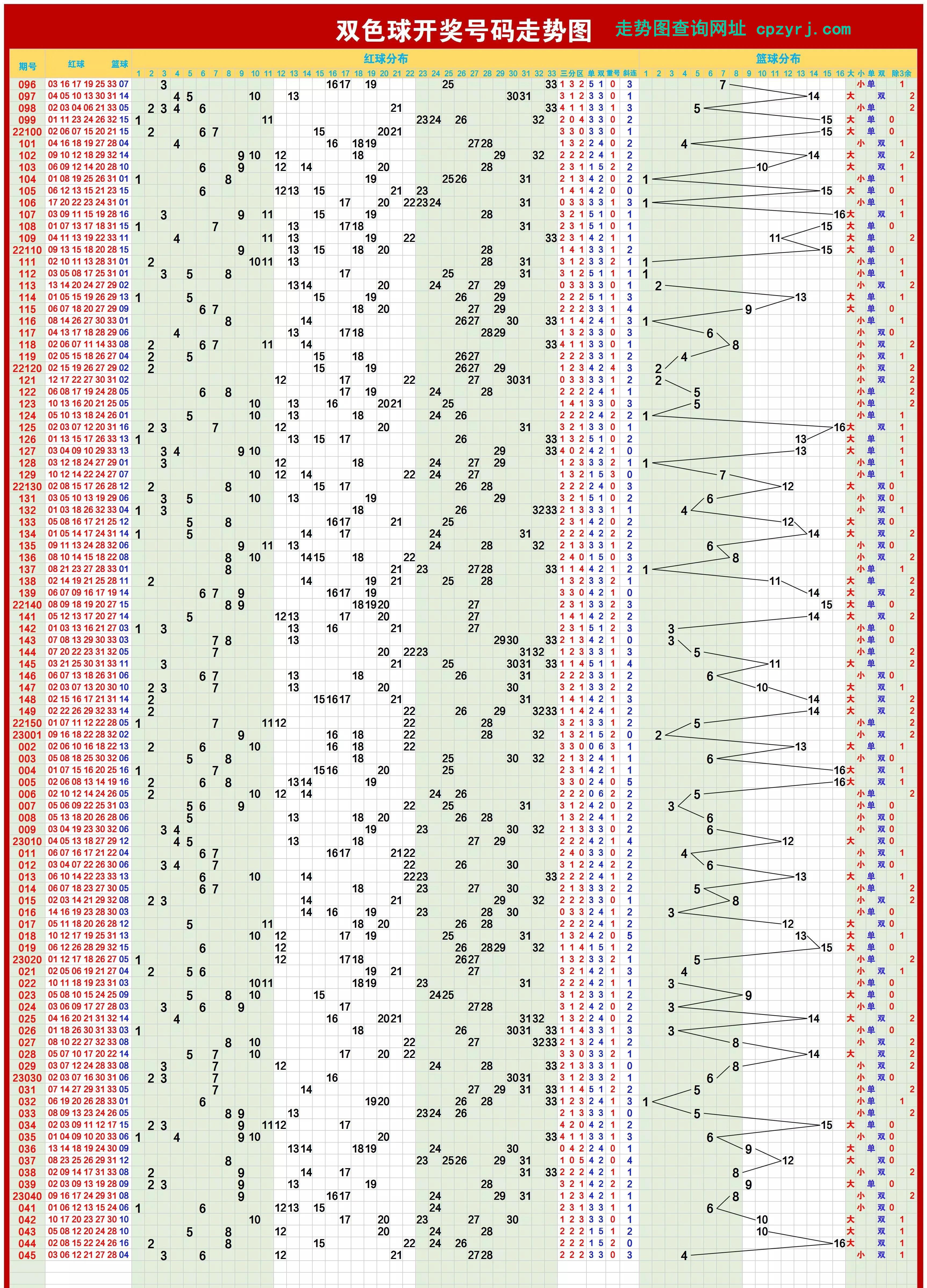 双色球走势解析