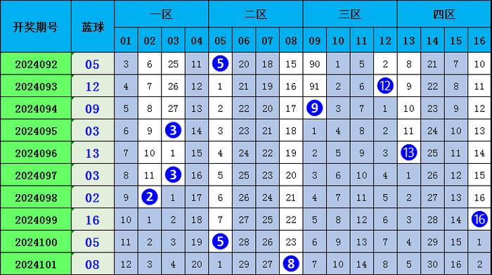 双色球近50期号码表分析与预测