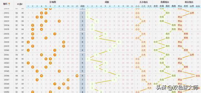 大乐透走势图定位分析