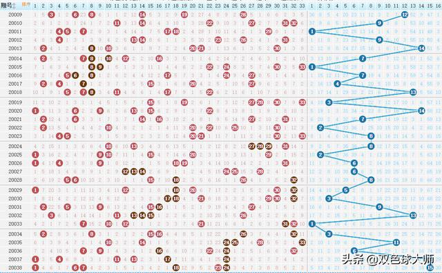 双色球历年走势图最全图表分析
