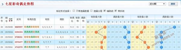 七星彩走势图