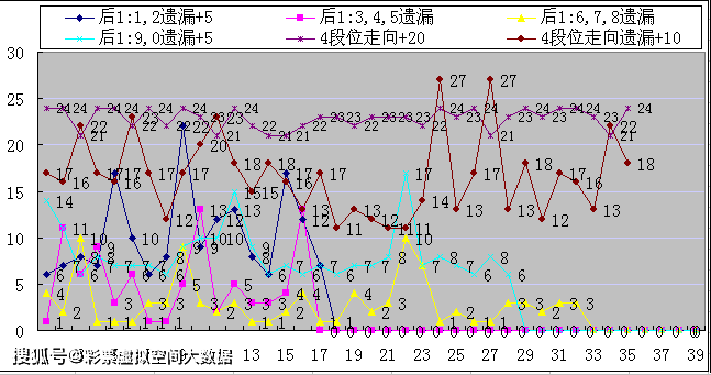 新浪福彩三D基本走势图