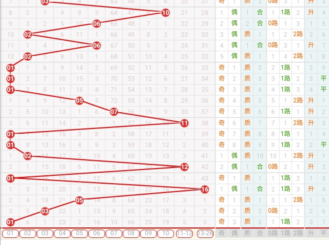 双色球走势图表