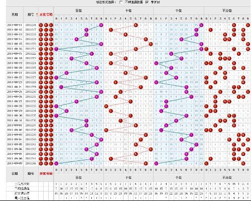 福彩3D综合走势图