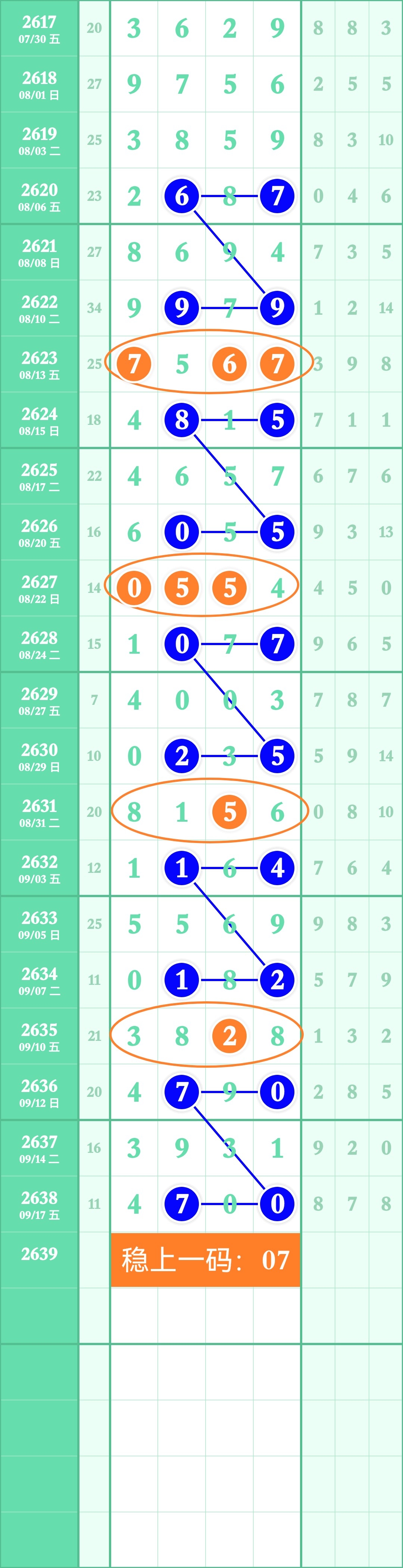 七星彩出号分布图跨度解析