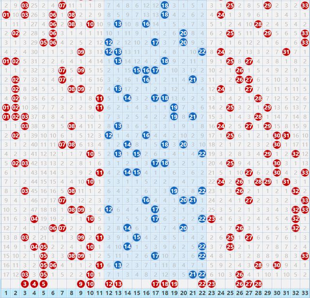 双色球31选7走势图表