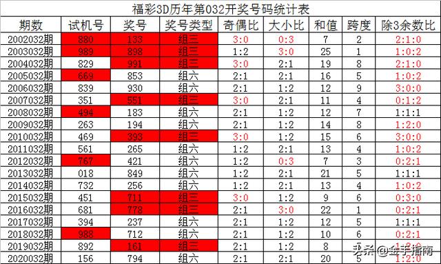 福彩3D试机号历史出现情况统计——中彩网独家解析