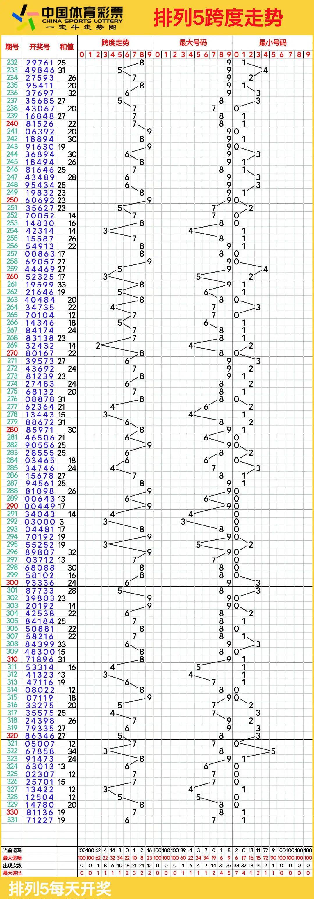 新浪爱彩排列五走势图