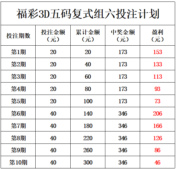 彩票分析预测报告