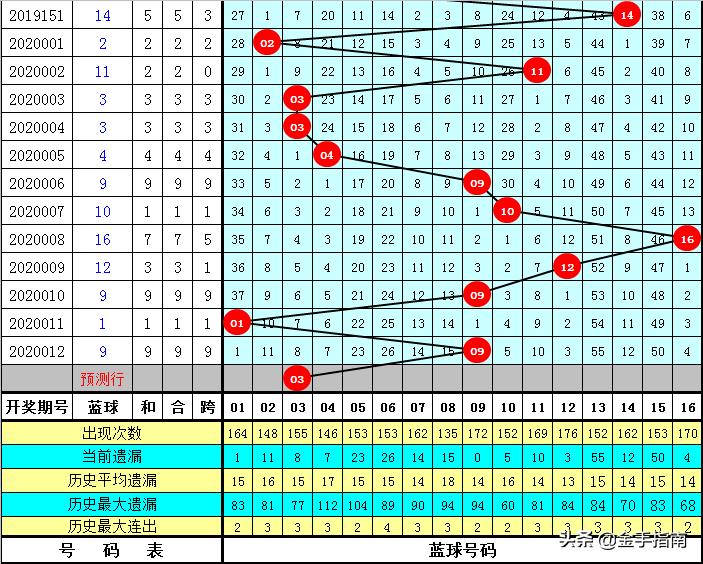 菲姐双色球预测最新分析