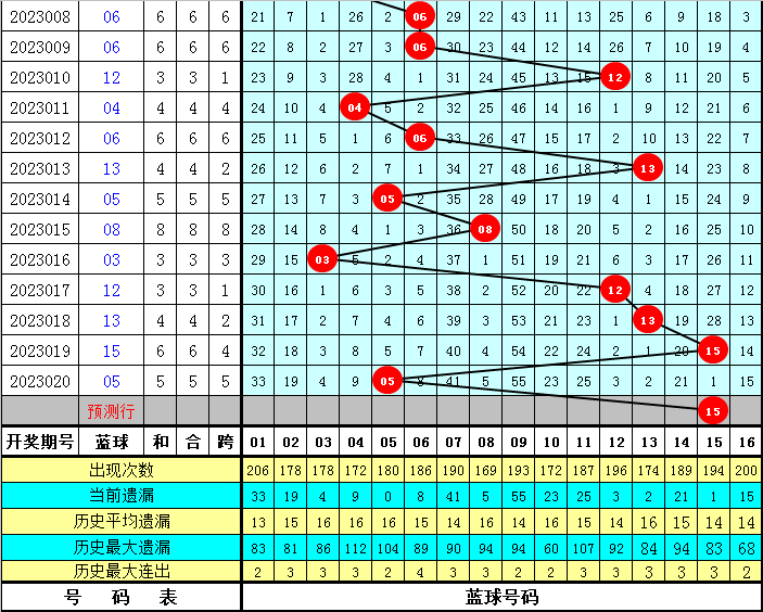 今晚双色球预测号码分析