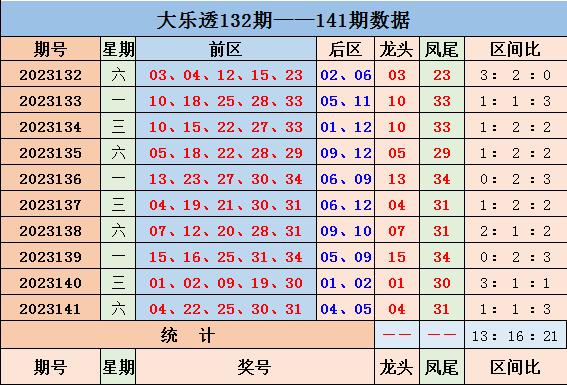 3D彩票预测分析