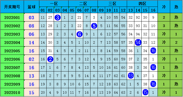 双色球小宋最新预测推荐，第55期精准分析