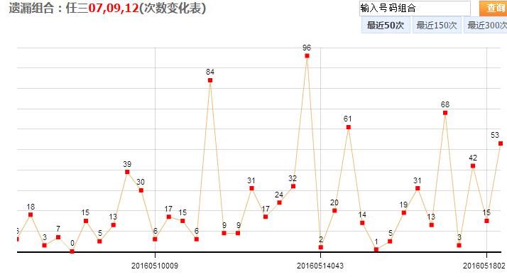 山东乐彩走势图