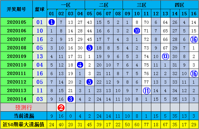 双色球第124期