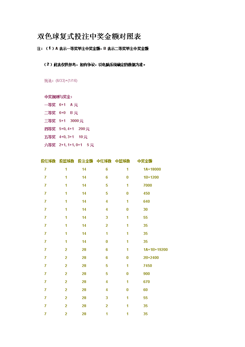 乐彩网双色球复试中奖计算表详解