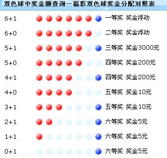 双色球72中奖规则玩法详解