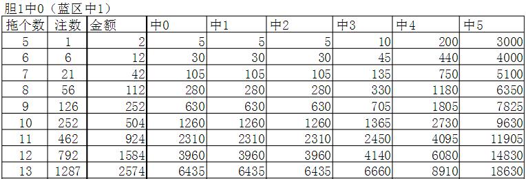 双色球复式投注计算器