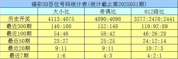 福彩3D 21327期试机号后预测分析