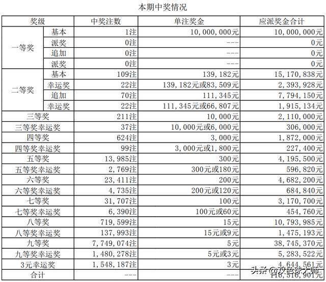 机选一注追加5倍投注的金额分析