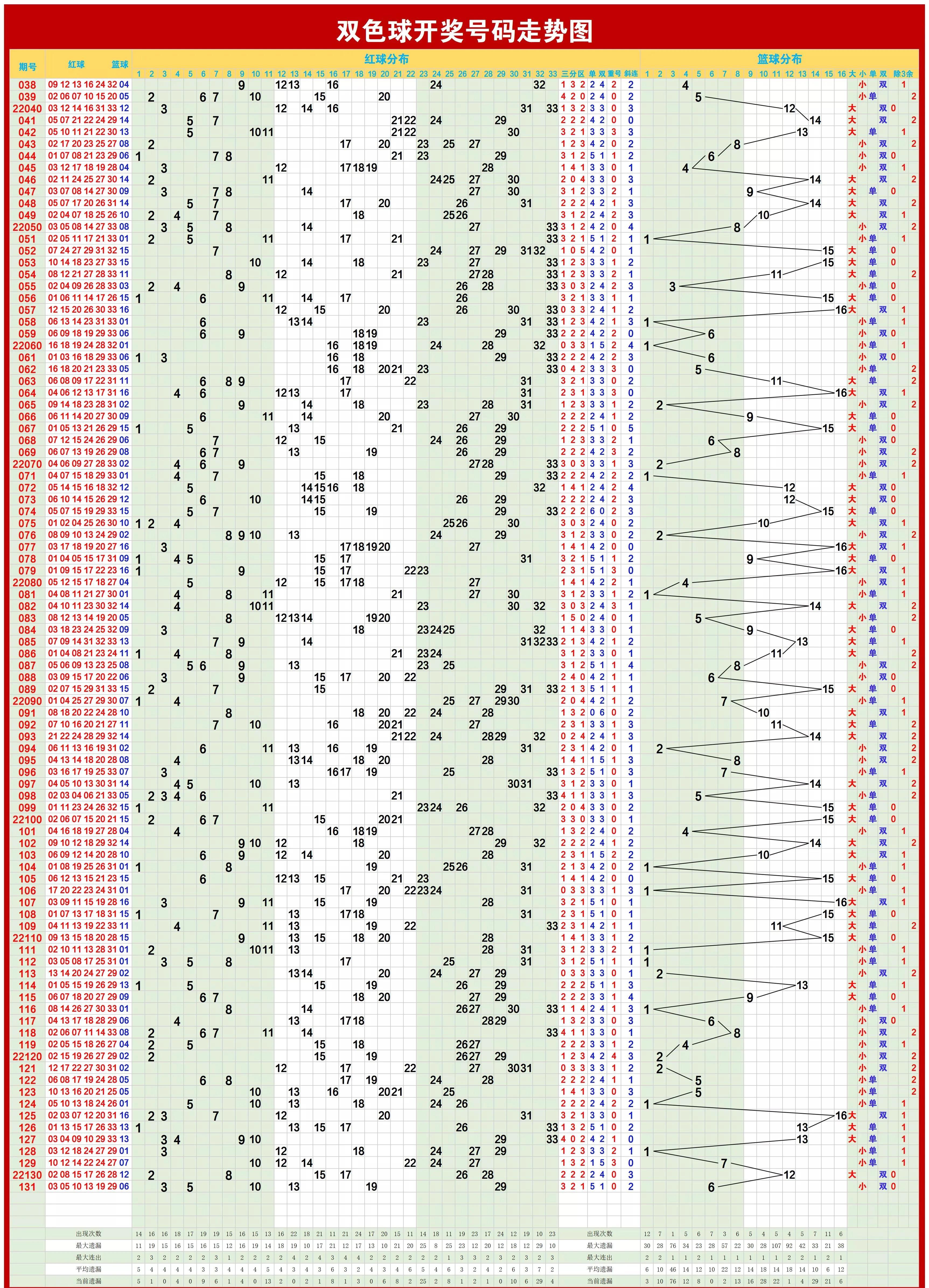 双色球最新综合走势图