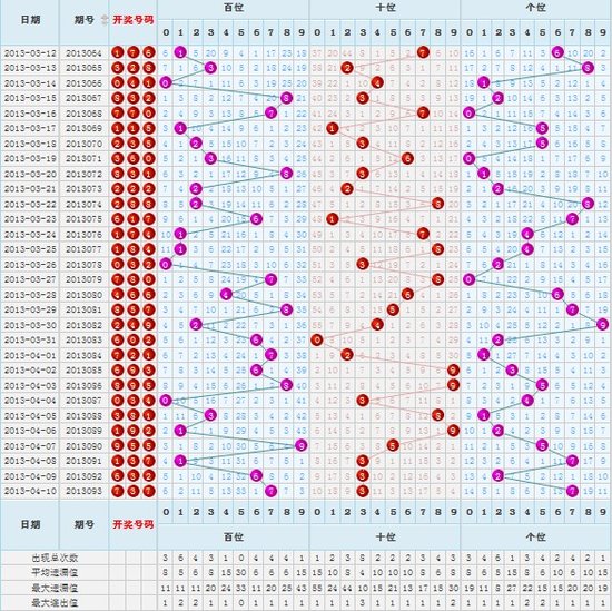 福彩3D 2013年开奖走势图