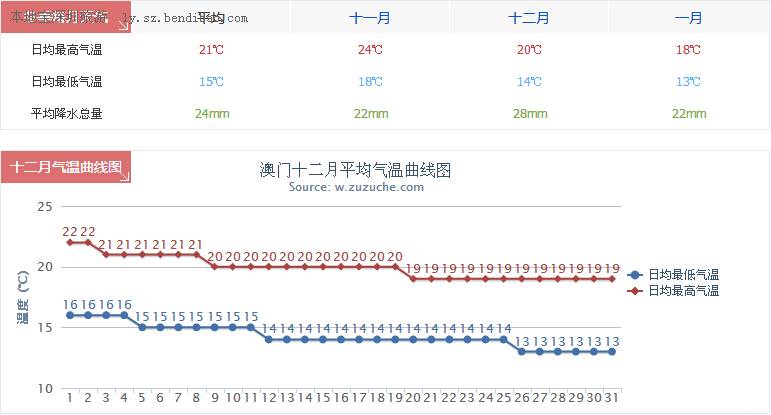 澳门6月份天气温度表格最新版图片大全