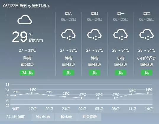 澳门6月份天气预报实况，阳光与阵雨交织的六月天澳门6月份天气预报实况查询结果是什么样的呢