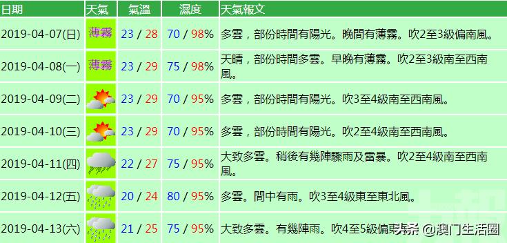 澳门6月份天气预报最新消息，阳光与阵雨交织的六月天澳门6月中旬天气