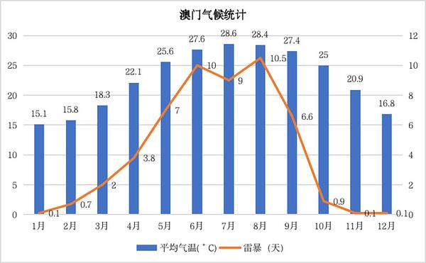 澳门6月份天气温度，温暖宜人，非冬之属澳门六月份气温多少度